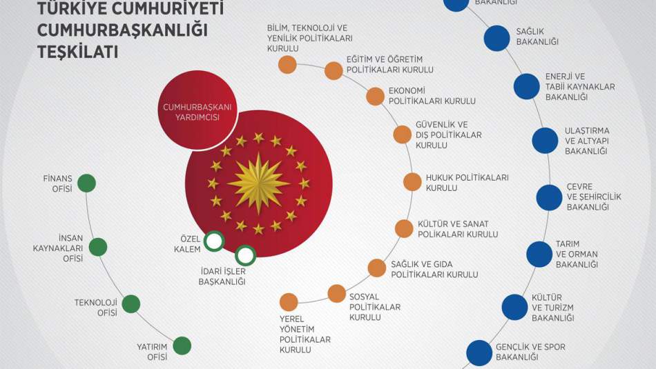 Cumhurbaşkanlığı Hükümet Sisteminde teşkilat şeması nasıl olacak?