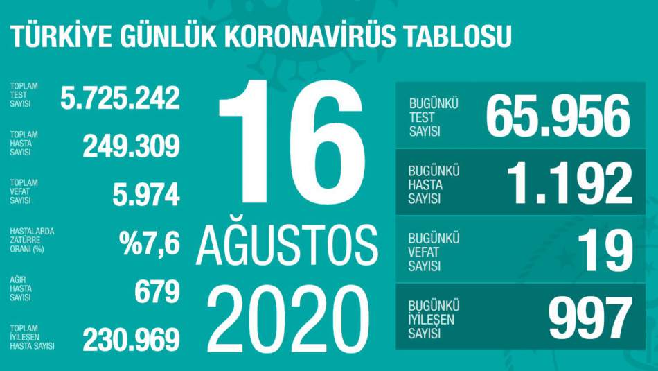 Türkiye'de Vaka Sayısı 250 Bine Yaklaştı