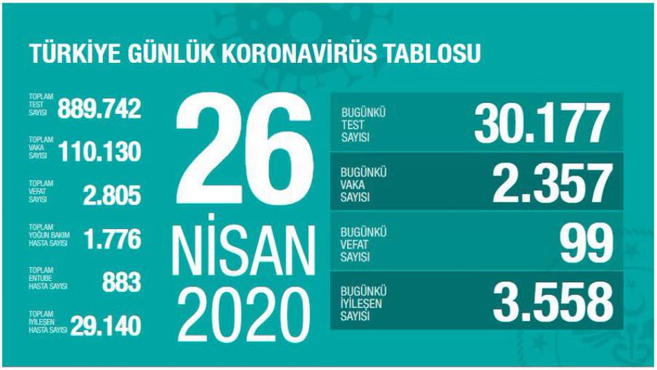 Türkiye'de Kovid-19'dan İyileşen Hasta Sayısı 29 Bin 140'a Ulaştı