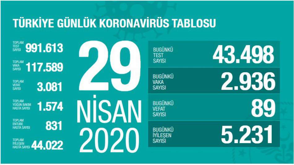 Türkiye'de Kovid-19'dan İyileşen Hasta Sayısı 44 Bin 22'ye Ulaştı