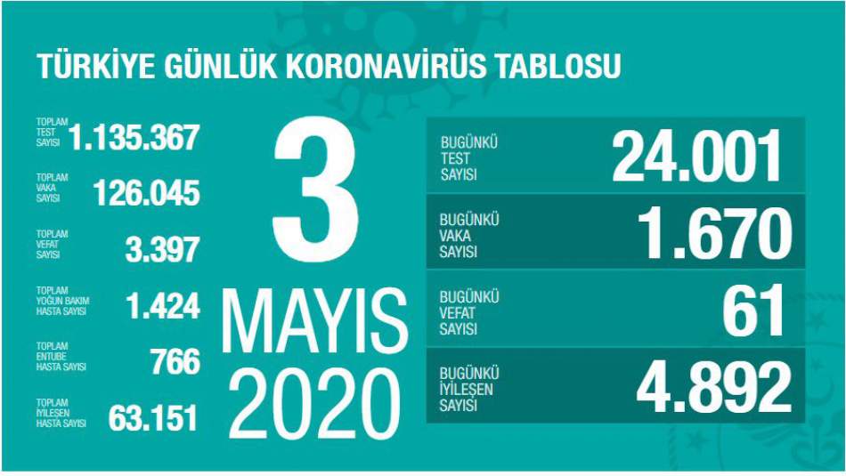 Türkiye'nin Koronavirüsle Mücadelesinde Son 24 Saatte Yaşananlar