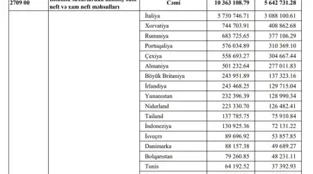 Azerbaycan Gümrük Başkanlığı Açıkladı: Medyada Yansıtılanın Aksine İsrail Listede Yok