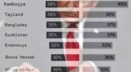 Vergi Sopasını Yeniden Gösterdi: Trump 12 Ülkeyi Daha Hedefe Koydu