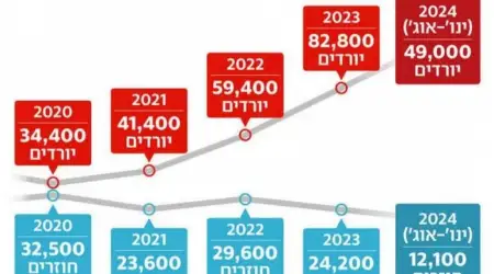 İsrail’i Terk Eden Vatandaş Sayısı Rekor Seviyeye Ulaştı