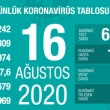 Türkiye'de Vaka Sayısı 250 Bine Yaklaştı