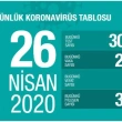 Türkiye'de Kovid-19'dan İyileşen Hasta Sayısı 29 Bin 140'a Ulaştı