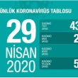 Türkiye'de Kovid-19'dan İyileşen Hasta Sayısı 44 Bin 22'ye Ulaştı