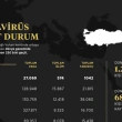 İletişim Başkanlığı Dünya Genelindeki Koronavirüs Vaka Durumunu Açıkladı