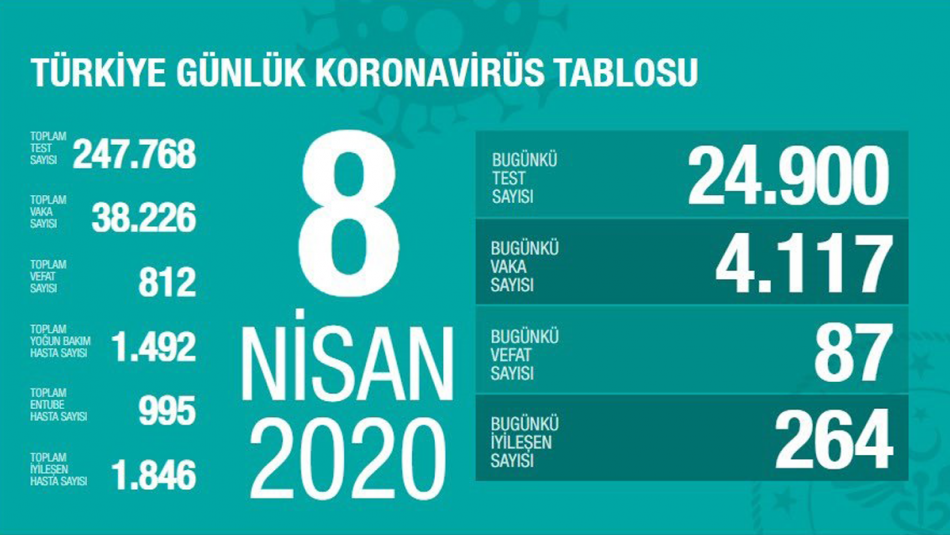 Türkiye'de Kovid-19'dan İyileşen Hasta Sayısı 1846'ya Ulaştı